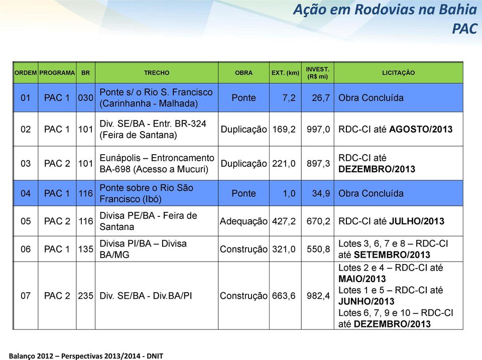 BR-324 (Feira de Santana) Duplicação 169,2 997,0 RDC-CI até AGOSTO/2013 03 PAC 2 101 Eunápolis Entroncamento BA-698 (Acesso a Mucuri) Duplicação 221,0 897,3 RDC-CI até DEZEMBRO/2013 04 PAC 1 116 05