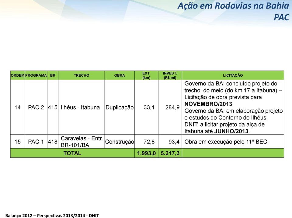 217,3 LICITAÇÃO Governo da BA: concluído projeto do trecho do meio (do km 17 a Itabuna) Licitação de obra prevista para NOVEMBRO/2013;