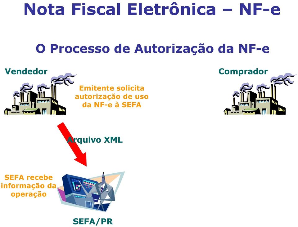 autorização de uso da NF-e à SEFA