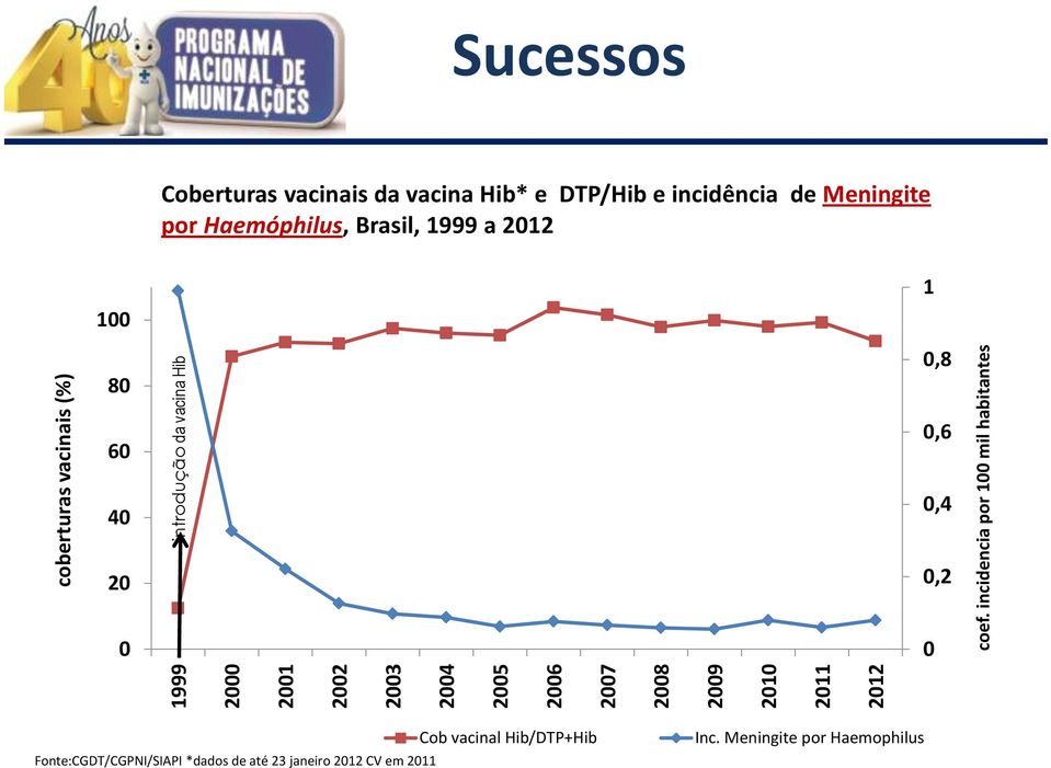 incidencia por 100 mil habitantes Sucessos Coberturas vacinais da vacina Hib* e DTP/Hib e incidência de