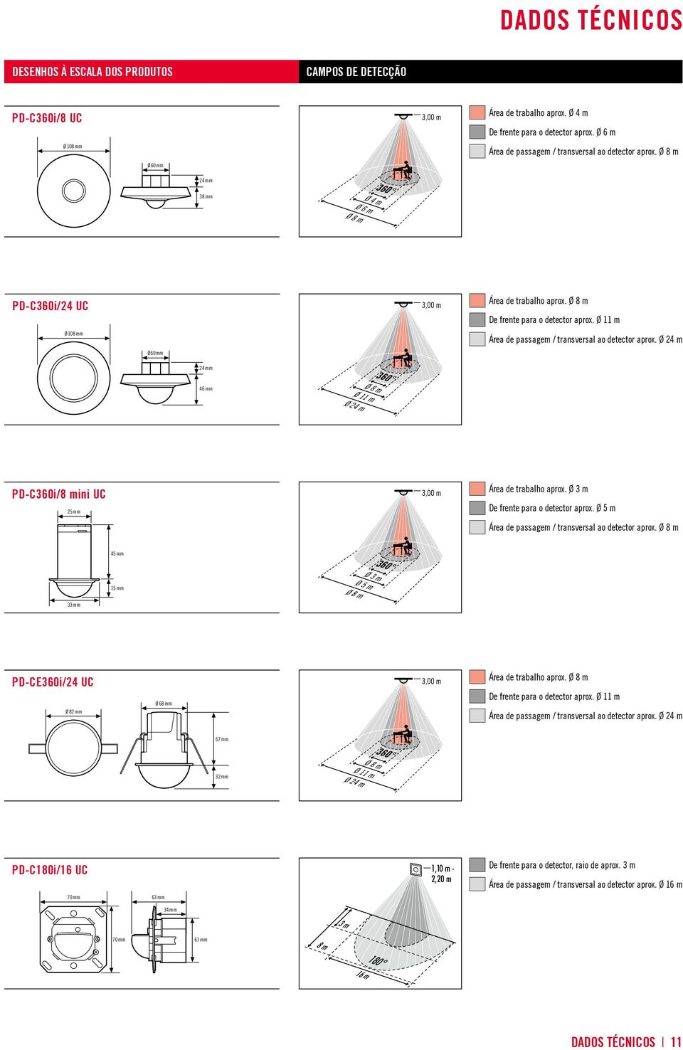 Ø 11 m Ø 108 mm Área de passagem / transversal ao detector aprox. Ø 24 m Ø 60 mm 24 mm 46 mm Ø 8 m Ø 11 m Ø 24 m 360 PD-C360i/8 mini UC 25 mm 3,00 m Área de trabalho aprox.