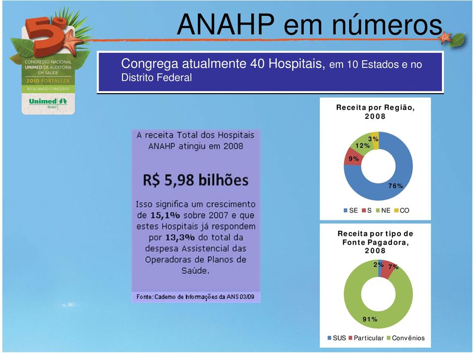 Região, 2008 9% 3% 12% 76% SE S NE CO Receita por