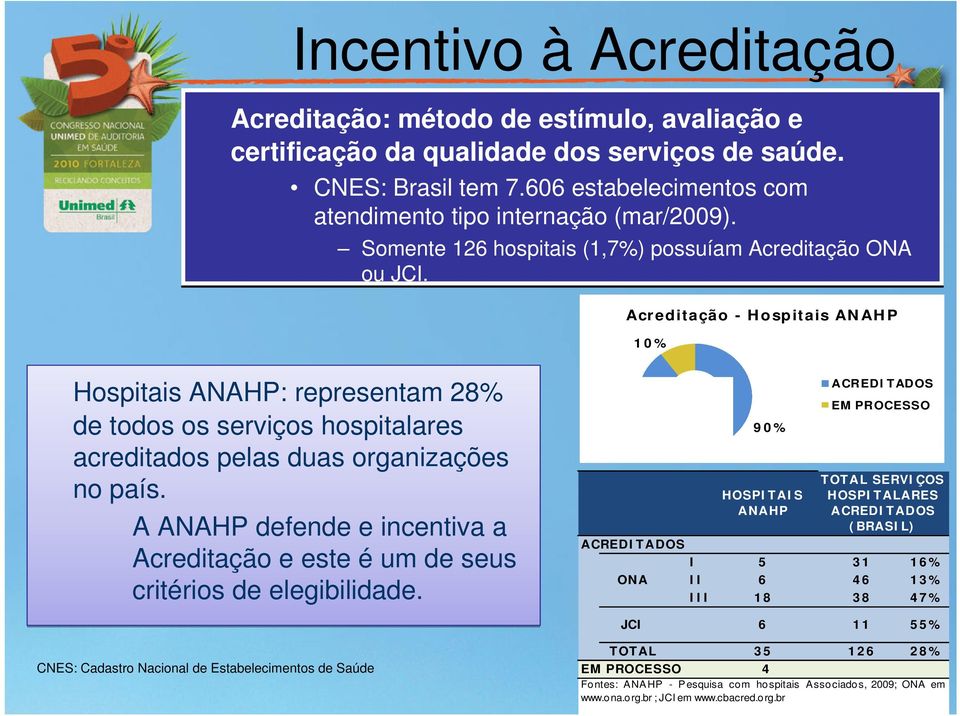 Acreditação - Hospitais ANAHP 10% Hospitais ANAHP: representam 28% de todos os serviços hospitalares acreditados pelas duas organizações no país.
