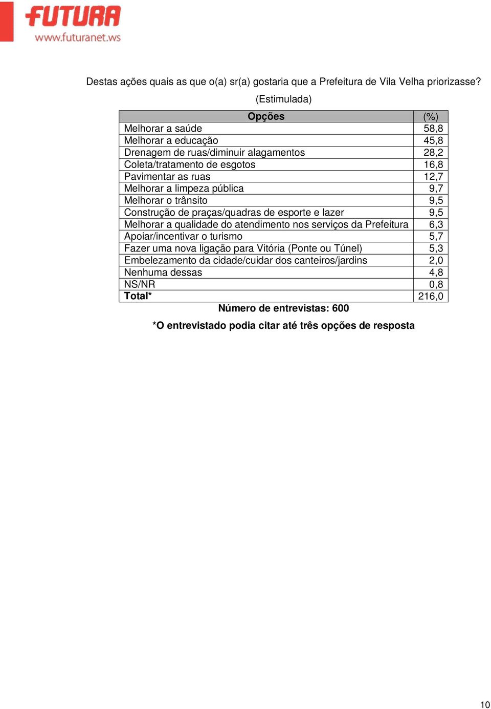 Melhorar a limpeza pública 9,7 Melhorar o trânsito 9,5 Construção de praças/quadras de esporte e lazer 9,5 Melhorar a qualidade do atendimento nos serviços da