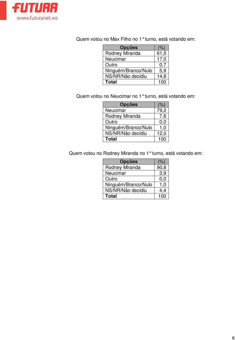 79,2 Rodney Miranda 7,8 Outro 0,0 Ninguém/Branco/Nulo 1,0 NS/NR/Não decidiu 12,0 Quem votou no Rodney