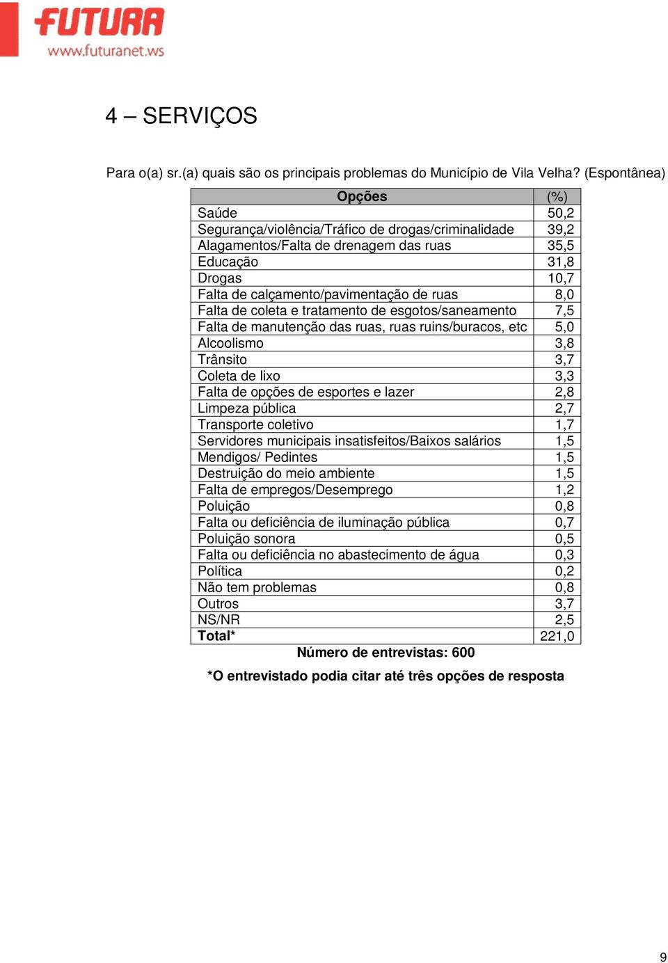 Falta de coleta e tratamento de esgotos/saneamento 7,5 Falta de manutenção das ruas, ruas ruins/buracos, etc 5,0 Alcoolismo 3,8 Trânsito 3,7 Coleta de lixo 3,3 Falta de opções de esportes e lazer 2,8