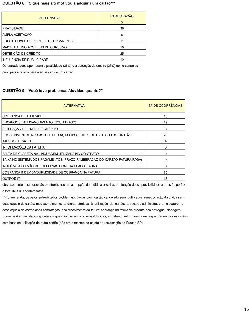 entrevistados apontaram a praticidade (36%) e a obtenção de crédito (25%) como sendo os principais atrativos para a aquisição de um cartão. QUESTÃO 9: "Você teve problemas /dúvidas quanto?