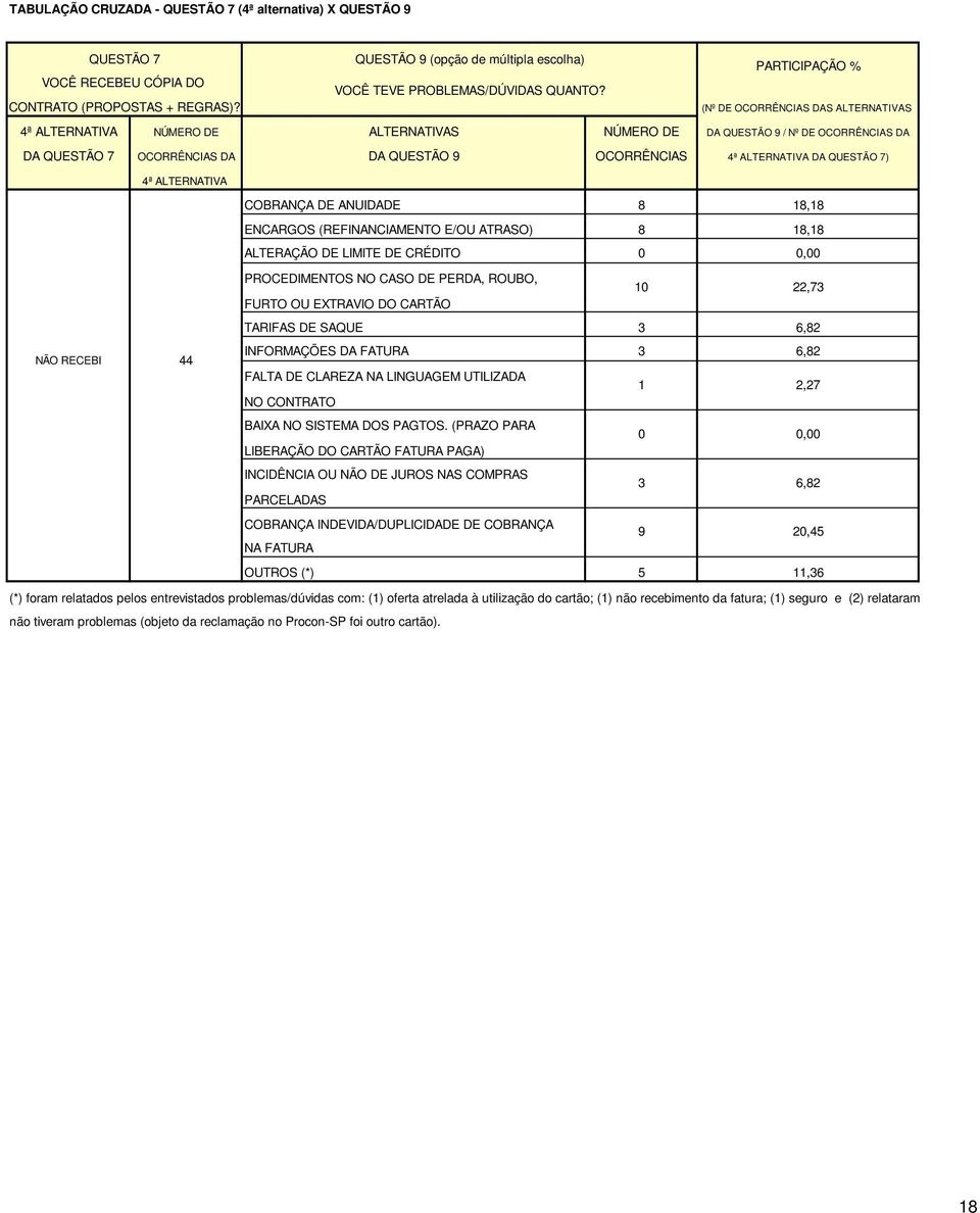 ALTERNATIVA DA QUESTÃO 7) 4ª ALTERNATIVA COBRANÇA DE ANUIDADE 8 18,18 ENCARGOS (REFINANCIAMENTO E/OU ATRASO) 8 18,18 ALTERAÇÃO DE LIMITE DE CRÉDITO, PROCEDIMENTOS NO CASO DE PERDA, ROUBO, FURTO OU