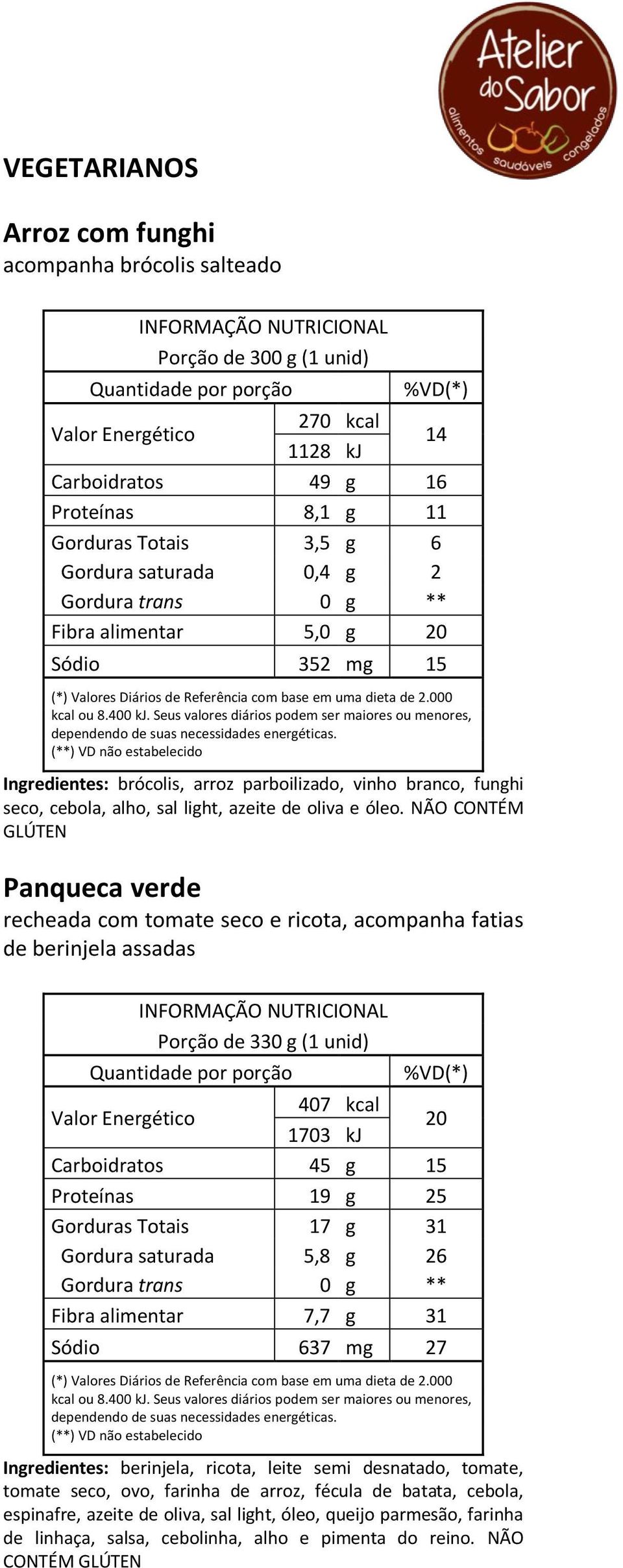 NÃO CONTÉM Panqueca verde recheada com tomate seco e ricota, acompanha fatias de berinjela assadas Porção de 330 g (1 unid) 407 kcal 1703 kj Carboidratos 45 g 15 Proteínas 19 g 25 Gorduras Totais 17