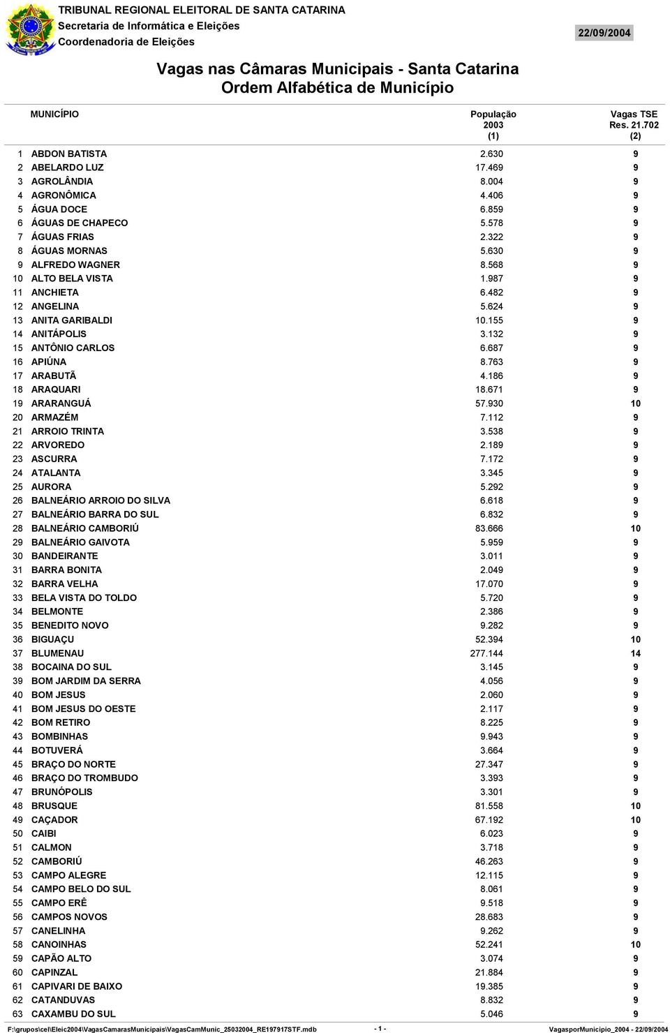 30 20 ARMAZÉM 7.1 21 ARROIO TRINTA 3.538 22 ARVOREDO 2.18 23 ASCURRA 7.172 24 ATALANTA 3.345 25 AURORA 5.22 26 BALNEÁRIO ARROIO DO SILVA 6.618 27 BALNEÁRIO BARRA DO SUL 6.832 28 BALNEÁRIO CAMBORIÚ 83.