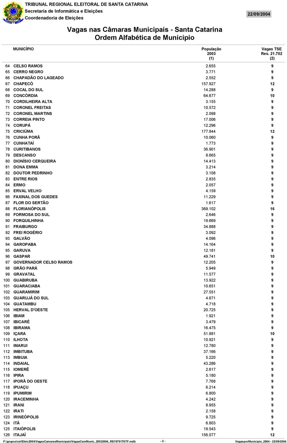 413 81 DONA EMMA 3.214 82 DOUTOR PEDRINHO 3.8 83 ENTRE RIOS 2.835 84 ERMO 2.057 85 ERVAL VELHO 4.15 86 FAXINAL DOS GUEDES 11.22 87 FLOR DO SERTÃO 1.617 88 FLORIANÓPOLIS 36.2 16 8 FORMOSA DO SUL 2.