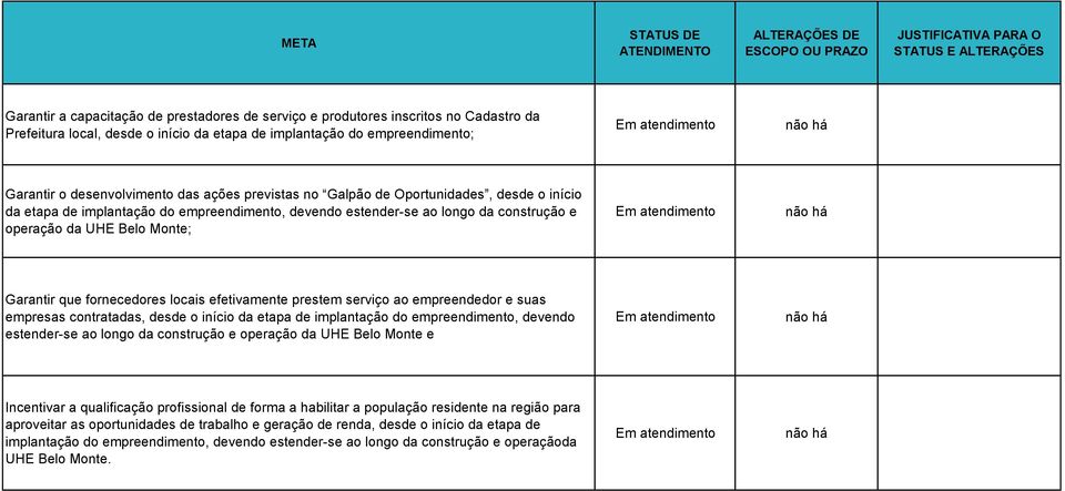 implantação do empreendimento, devendo estender-se ao longo da construção e operação da UHE Belo Monte; Em atendimento não há Garantir que fornecedores locais efetivamente prestem serviço ao