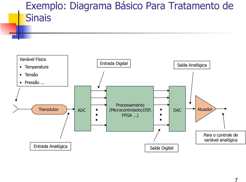 .. Entrada Digital Saída Analógica Transdutor ADC.