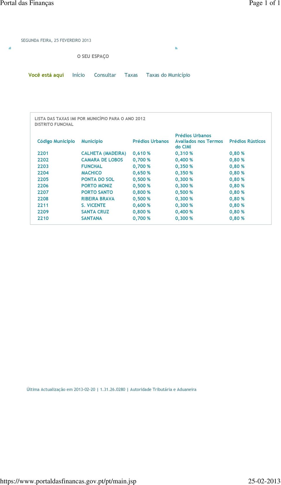 PORTO MONIZ 0,500 % 0,300 % 0,80 % 2207 PORTO SANTO 0,800 % 0,500 % 0,80 % 2208 RIBEIRA BRAVA 0,500 % 0,300 %