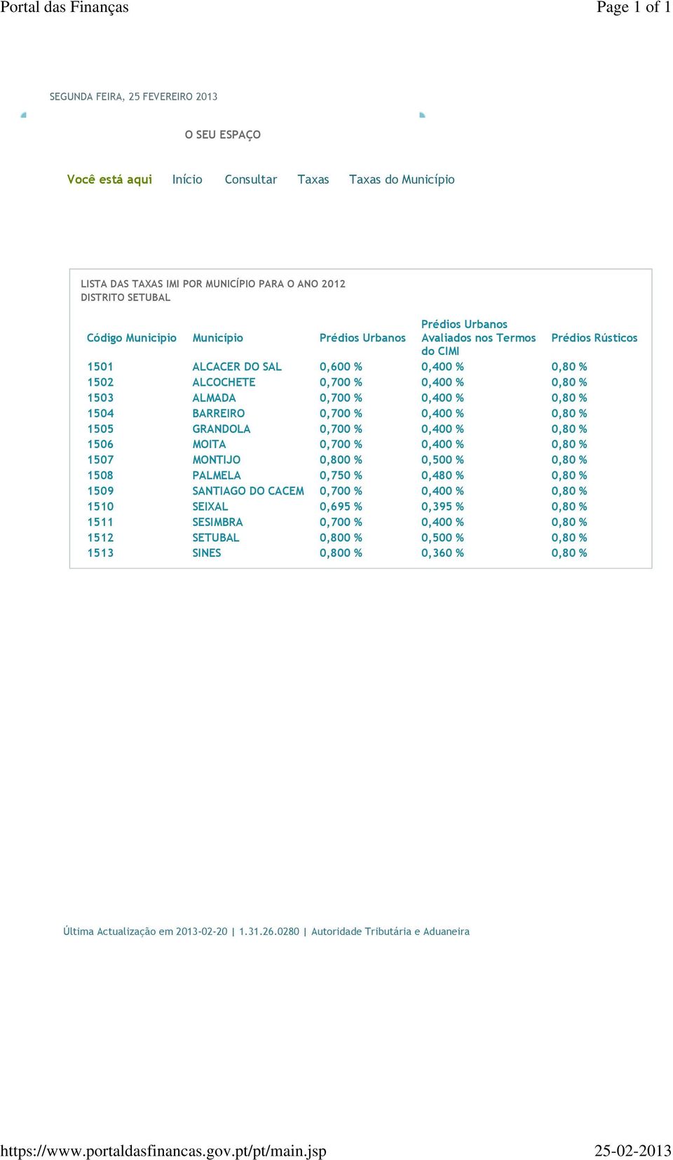 MONTIJO 0,800 % 0,500 % 0,80 % 1508 PALMELA 0,750 % 0,480 % 0,80 % 1509 SANTIAGO DO CACEM 0,700 % 0,400 % 0,80 % 1510 SEIXAL