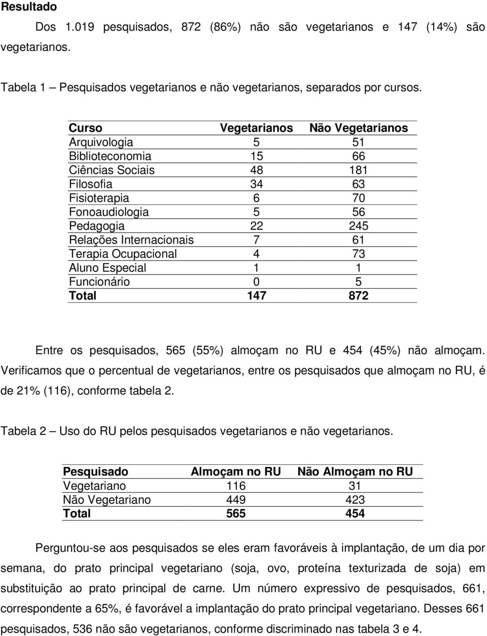 Terapia Ocupacional 4 73 Aluno Especial 1 1 Funcionário 0 5 Total 147 872 Entre os pesquisados, 565 (55%) almoçam no RU e 454 (45%) não almoçam.