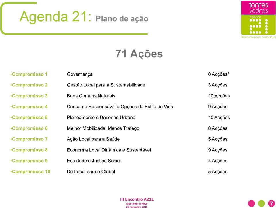 Planeamento e Desenho Urbano 10 Acções Compromisso 6 Melhor Mobilidade, Menos Tráfego 8 Acções Compromisso 7 Ação Local para a Saúde 5