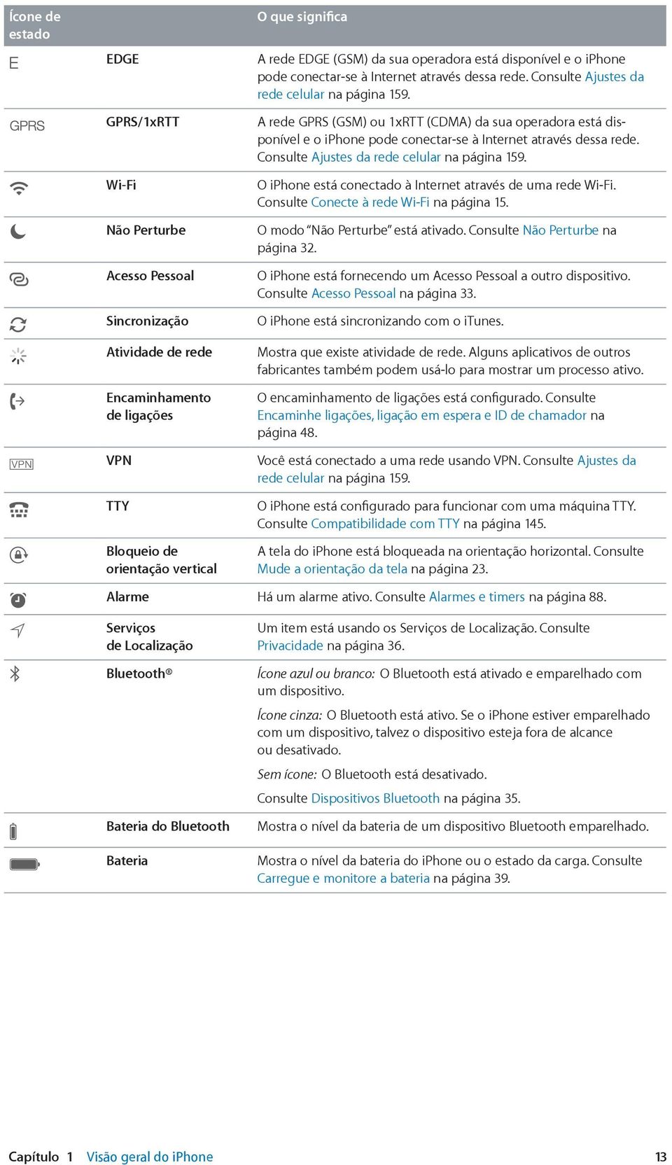 A rede GPRS (GSM) ou 1xRTT (CDMA)  O iphone está conectado à Internet através de uma rede Wi-Fi. Consulte Conecte à rede Wi-Fi na página 15. O modo Não Perturbe está ativado.