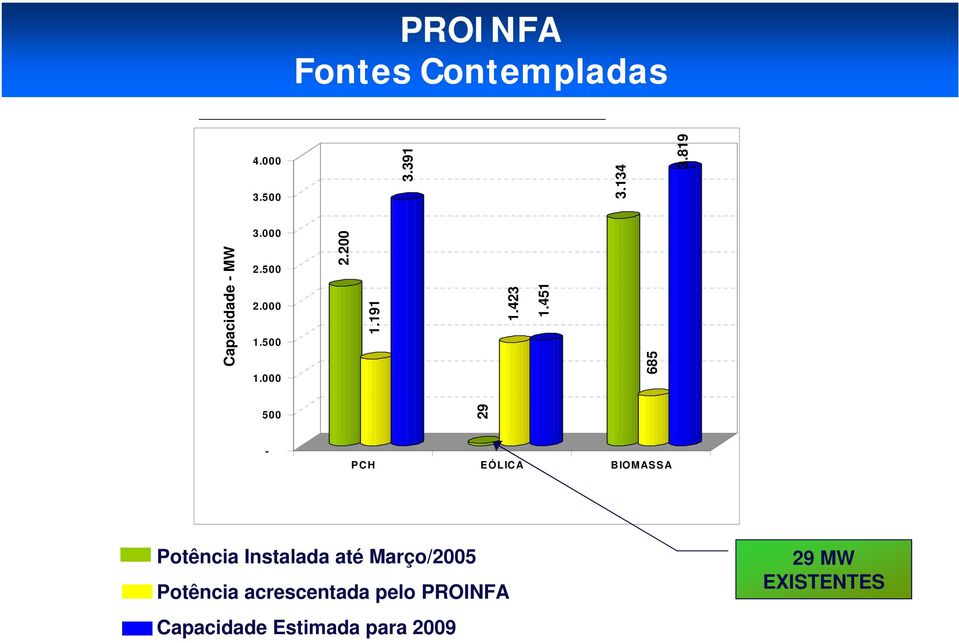 451 685 5 29 PC H EÓLICA BIOMASSA Potência Instalada até