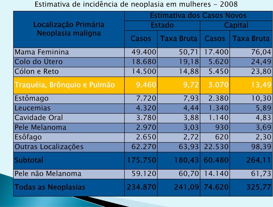 070 13,49 Estômago 7.720 7,93 2.380 10,30 Leucemias 4.320 4,44 1.340 5,89 Cavidade Oral 3.780 3,88 1.140 4,83 Pele Melanoma 2.970 3,03 930 3,69 Esôfago 2.