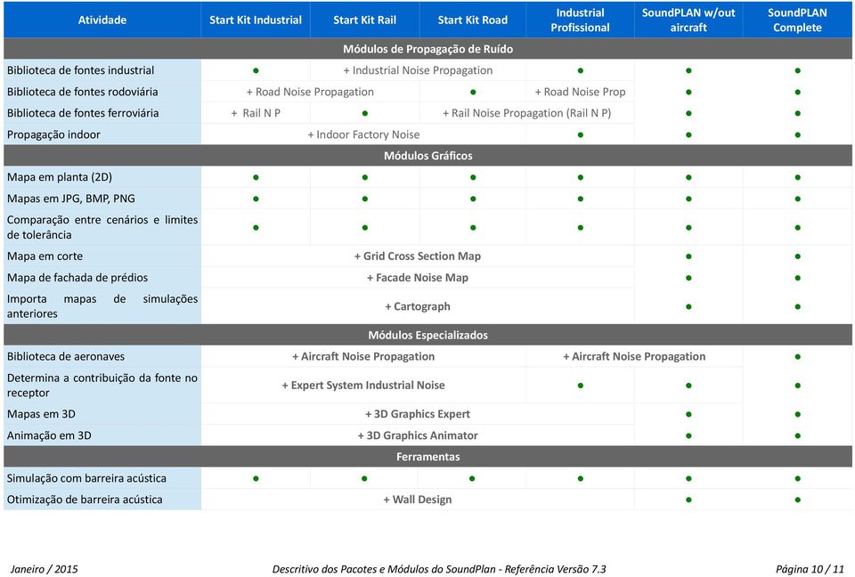 Factory Noise Módulos Gráficos Mapa em planta (2D) Mapas em JPG, BMP, PNG Comparação entre cenários e limites de tolerância SoundPLAN Complete Mapa em corte + Grid Cross Section Map Mapa de fachada