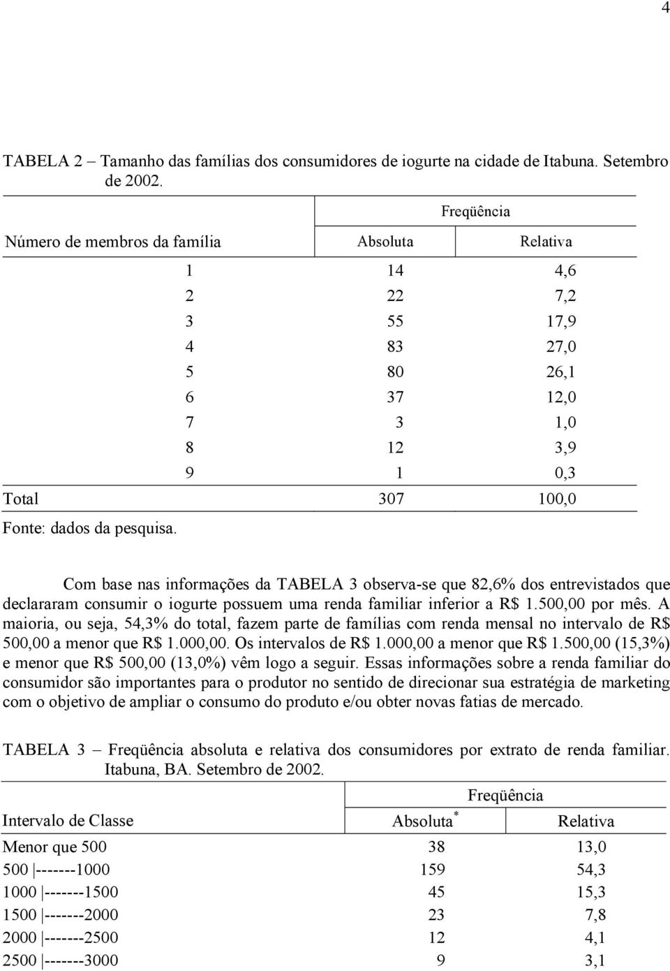 Com base nas informações da TABELA 3 observa-se que 82,6% dos entrevistados que declararam consumir o iogurte possuem uma renda familiar inferior a R$ 1.500,00 por mês.