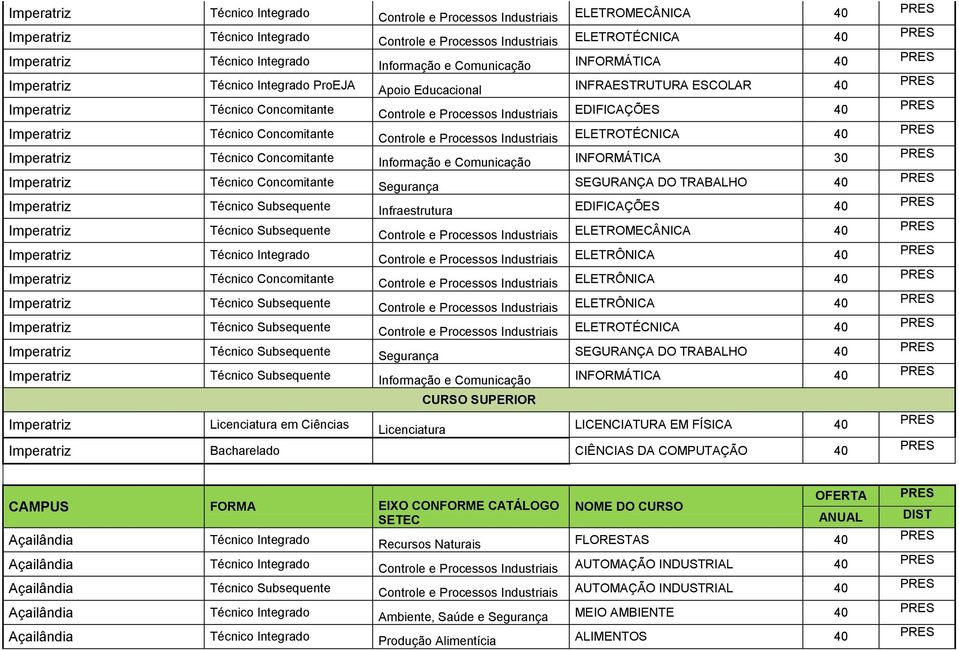 Controle e Processos Industriais ELETROTÉCNICA 40 Imperatriz Técnico Concomitante INFORMÁTICA 30 Imperatriz Técnico Concomitante Segurança SEGURANÇA DO TRABALHO 40 Imperatriz Técnico Subsequente