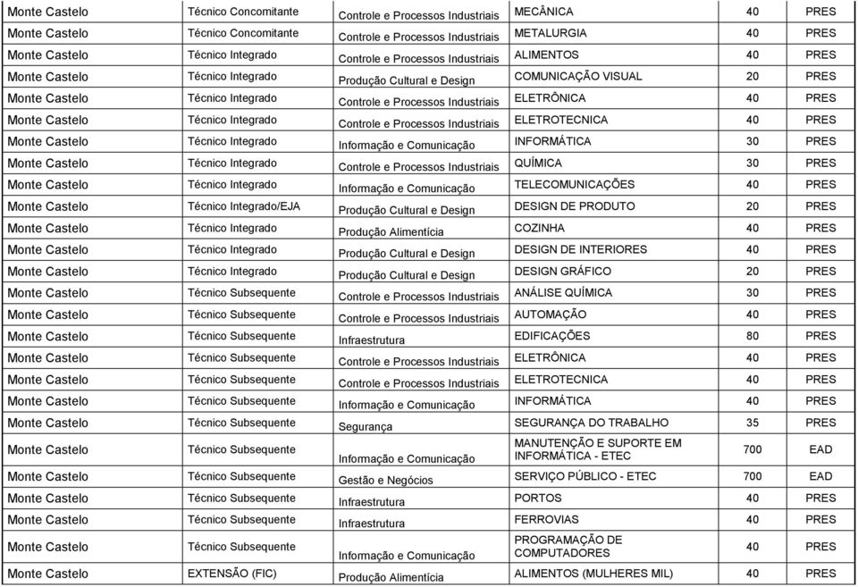 ELETRÔNICA 40 Monte Castelo Técnico Integrado Controle e Processos Industriais ELETROTECNICA 40 Monte Castelo Técnico Integrado INFORMÁTICA 30 Monte Castelo Técnico Integrado Controle e Processos