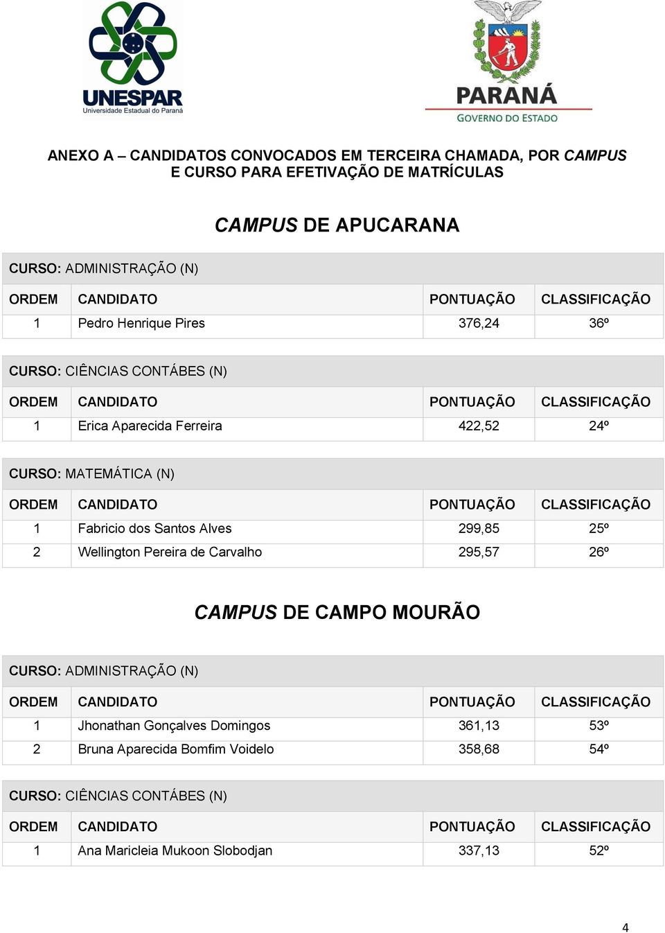 (N) 1 Fabricio dos Santos Alves 299,85 25º 2 Wellington Pereira de Carvalho 295,57 26º CAMPUS DE CAMPO MOURÃO CURSO: ADMINISTRAÇÃO (N) 1