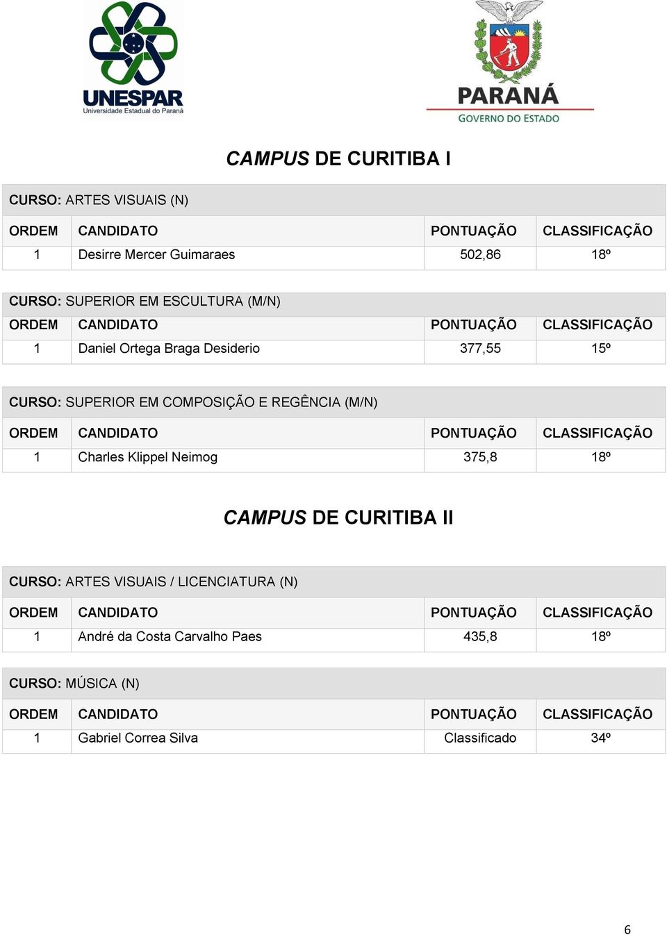 REGÊNCIA (M/N) 1 Charles Klippel Neimog 375,8 18º CAMPUS DE CURITIBA II CURSO: ARTES VISUAIS /