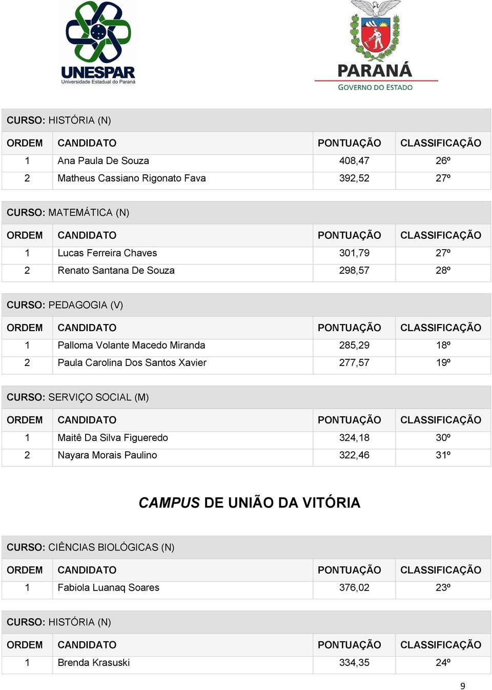 Carolina Dos Santos Xavier 277,57 19º CURSO: SERVIÇO SOCIAL (M) 1 Maitê Da Silva Figueredo 324,18 30º 2 Nayara Morais Paulino 322,46