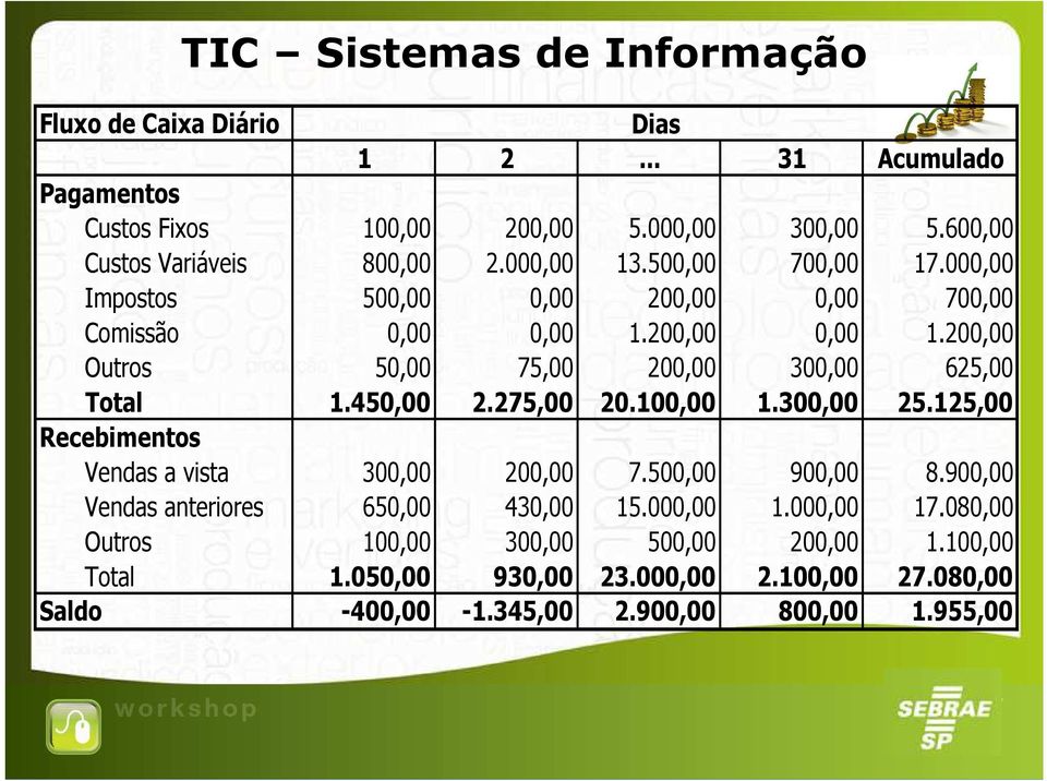 200,00 Outros 50,00 75,00 200,00 300,00 625,00 Total 1.450,00 2.275,00 20.100,00 1.300,00 25.125,00 Recebimentos Vendas a vista 300,00 200,00 7.500,00 900,00 8.