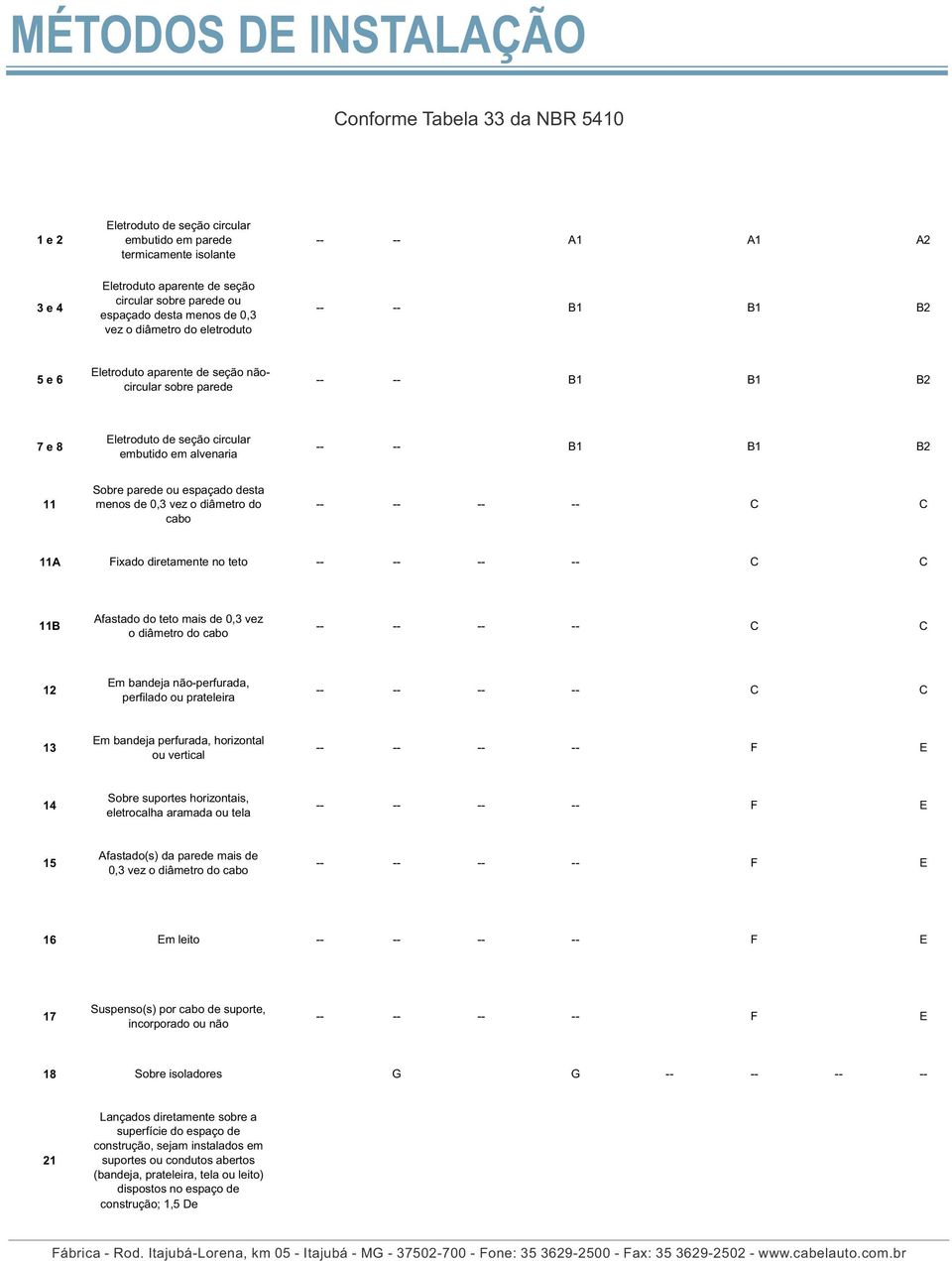 eletroduto -- -- B1 B1 B2 5 e 6 Eletroduto aparente de seção nãocircular sobre parede -- -- B1 B1 B2 7 e 8 Eletroduto de seção circular embutido em alvenaria -- -- B1 B1 B2 11 Sobre parede ou