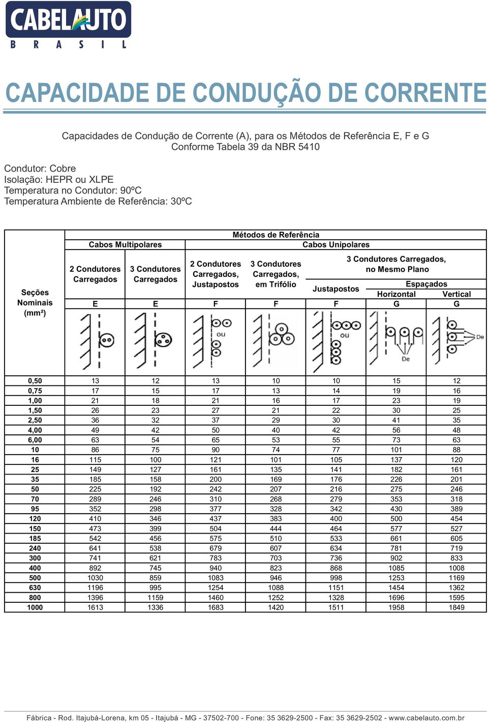 Espaçados Justapostos Horizontal Vertical E E F F F G G 2 Condutores Carregados Métodos de Referência Cabos Unipolares 3 Condutores Carregados, no Mesmo Plano 0,50 13 12 13 10 10 15 12 0,75 17 15 17