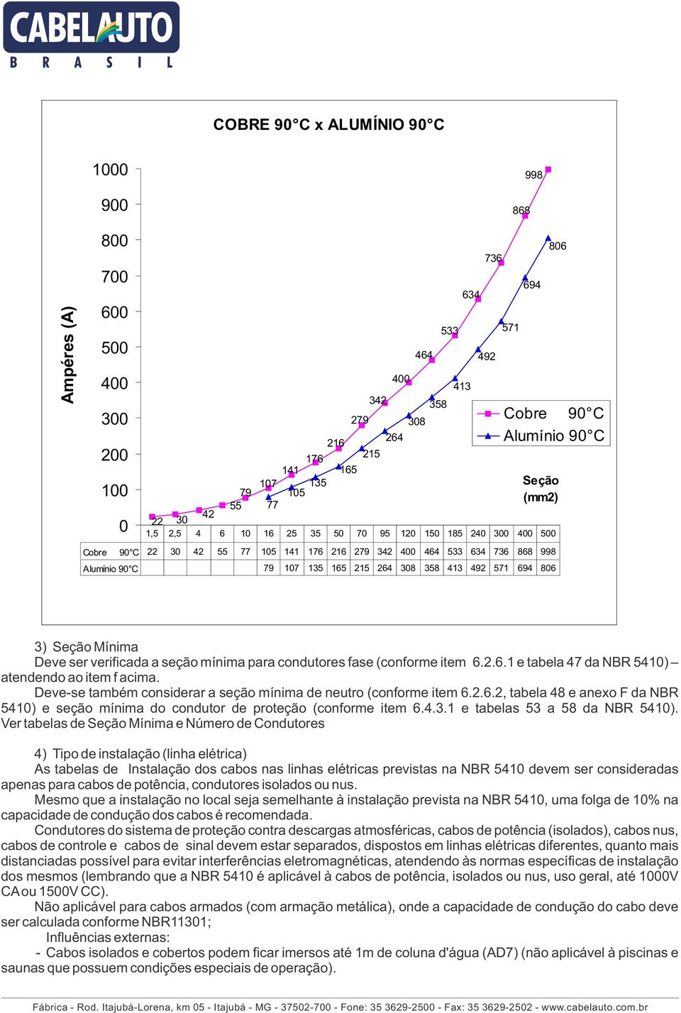 135 165 215 264 308 358 413 492 571 694 806 3) Seção Mínima Deve ser verificada a seção mínima para condutores fase (conforme item 6.2.6.1 e tabela 47 da NBR 5410) atendendo ao item f acima.