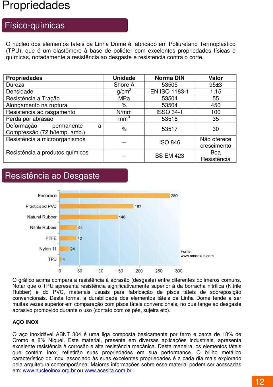 Propriedades Unidade Norma DIN Valor Dureza Shore A 53505 95±3 Densidade g/cm 3 EN ISO 1183-1 1,15 Resistência a Tração MPa 53504 55 Alongamento na ruptura % 53504 450 Resistência ao rasgamento N/mm