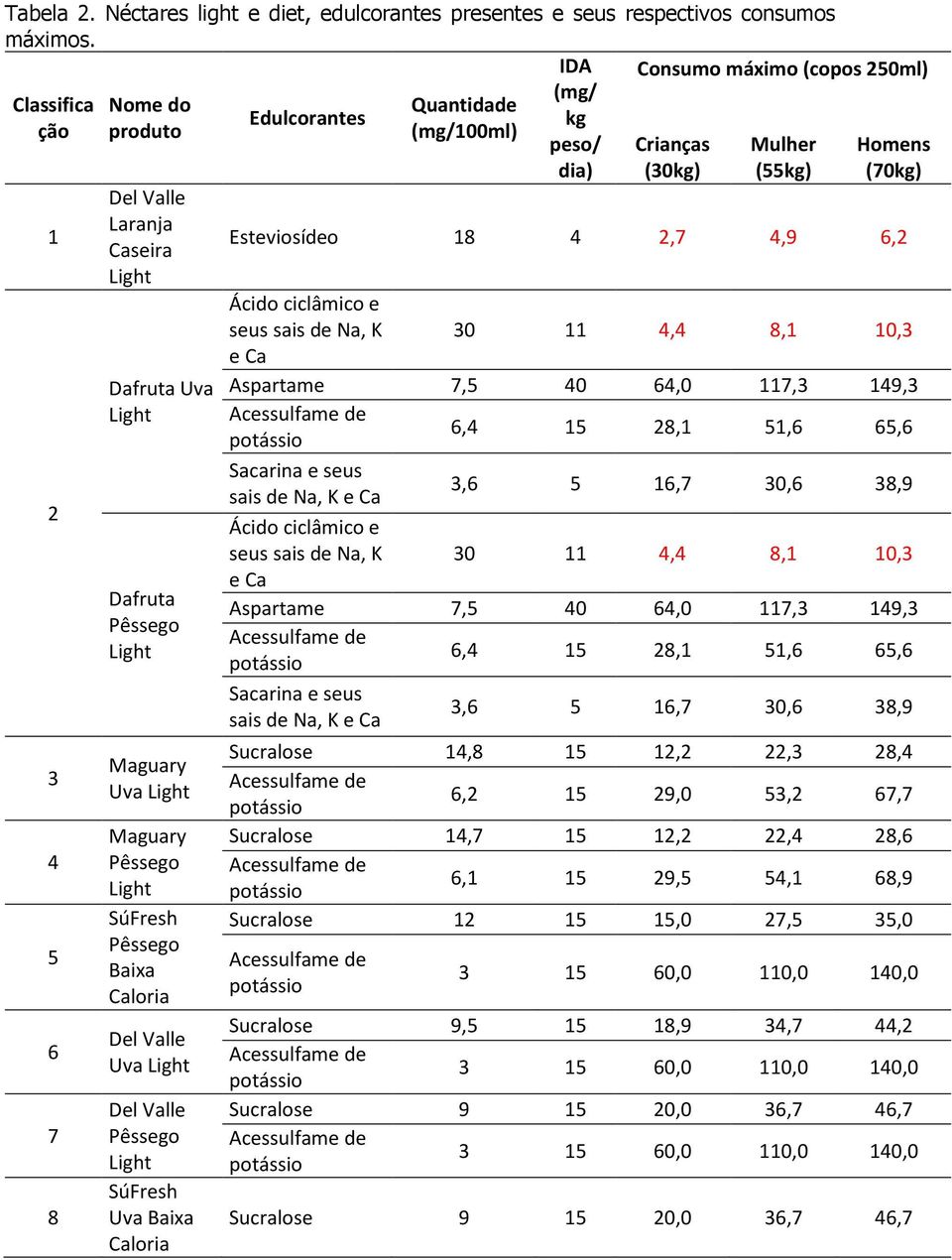 SúFresh Baixa Caloria Uva SúFresh Uva Baixa Caloria Esteviosídeo 8,,9, Ácido ciclâmico e seus sais de Na, K 0, 8, 0, e Ca Aspartame, 0,0, 9,, 8,,, Sacarina e seus sais de Na, K e Ca,,