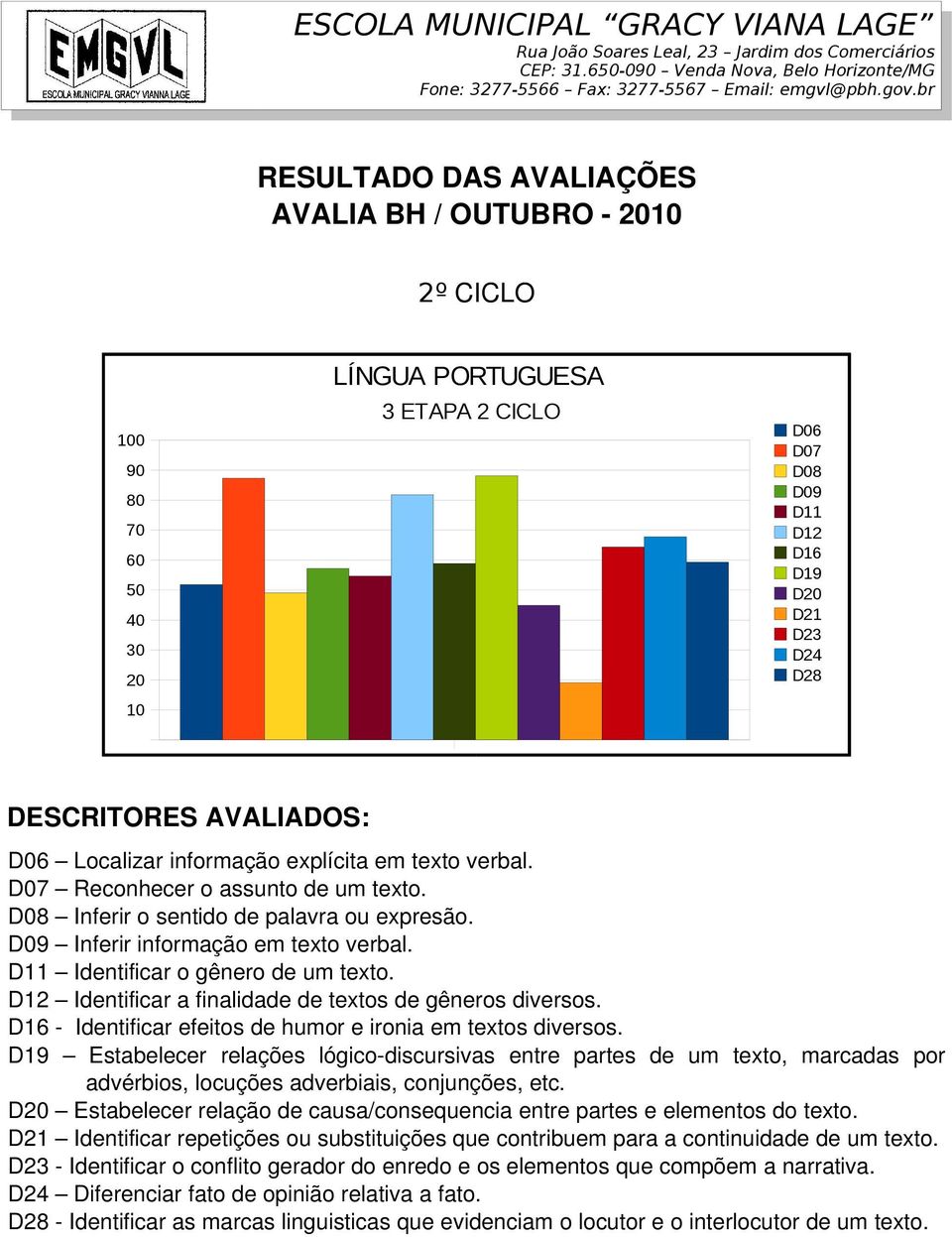 Localizar informação explícita em texto verbal. D07 Reconhecer o assunto de um texto. D08 Inferir o sentido de palavra ou expresão. D09 Inferir informação em texto verbal.