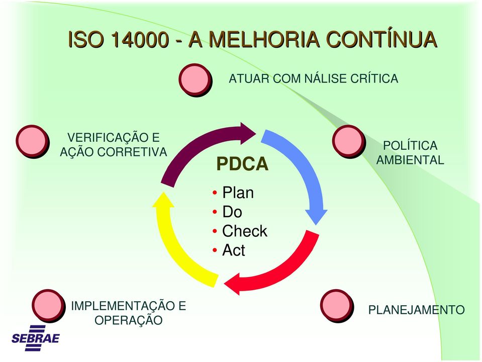 CORRETIVA PDCA Plan Do Check Act POLÍTICA