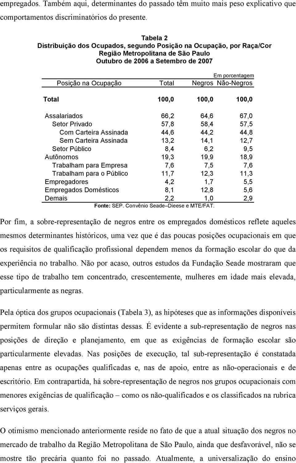 Privado 57,8 58,4 57,5 Com Carteira Assinada 44,6 44,2 44,8 Sem Carteira Assinada 13,2 14,1 12,7 Setor Público 8,4 6,2 9,5 Autônomos 19,3 19,9 18,9 Trabalham para Empresa 7,6 7,5 7,6 Trabalham para o