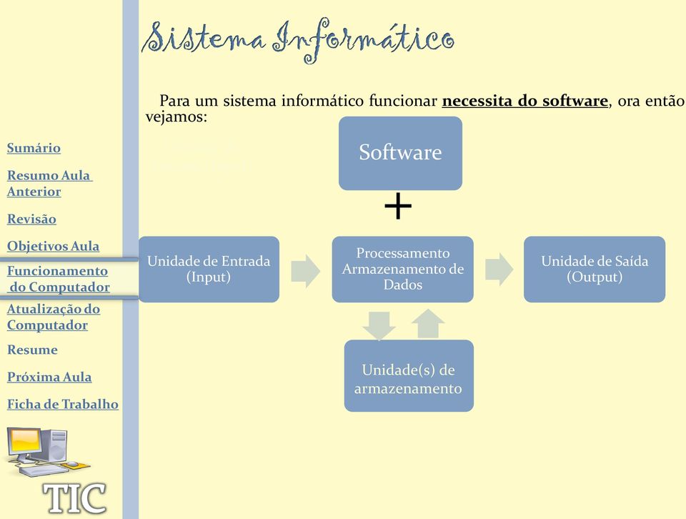 + do Entrada (Input) Processamento Armazenamento