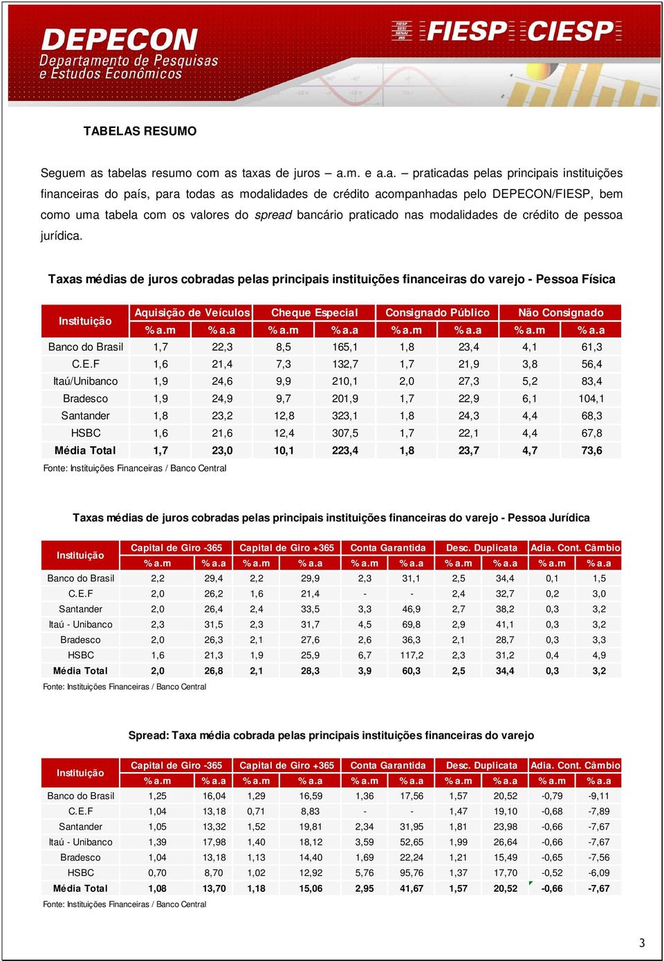 tabela com os valores do spread bancário praticado nas modalidades de crédito de pessoa jurídica.