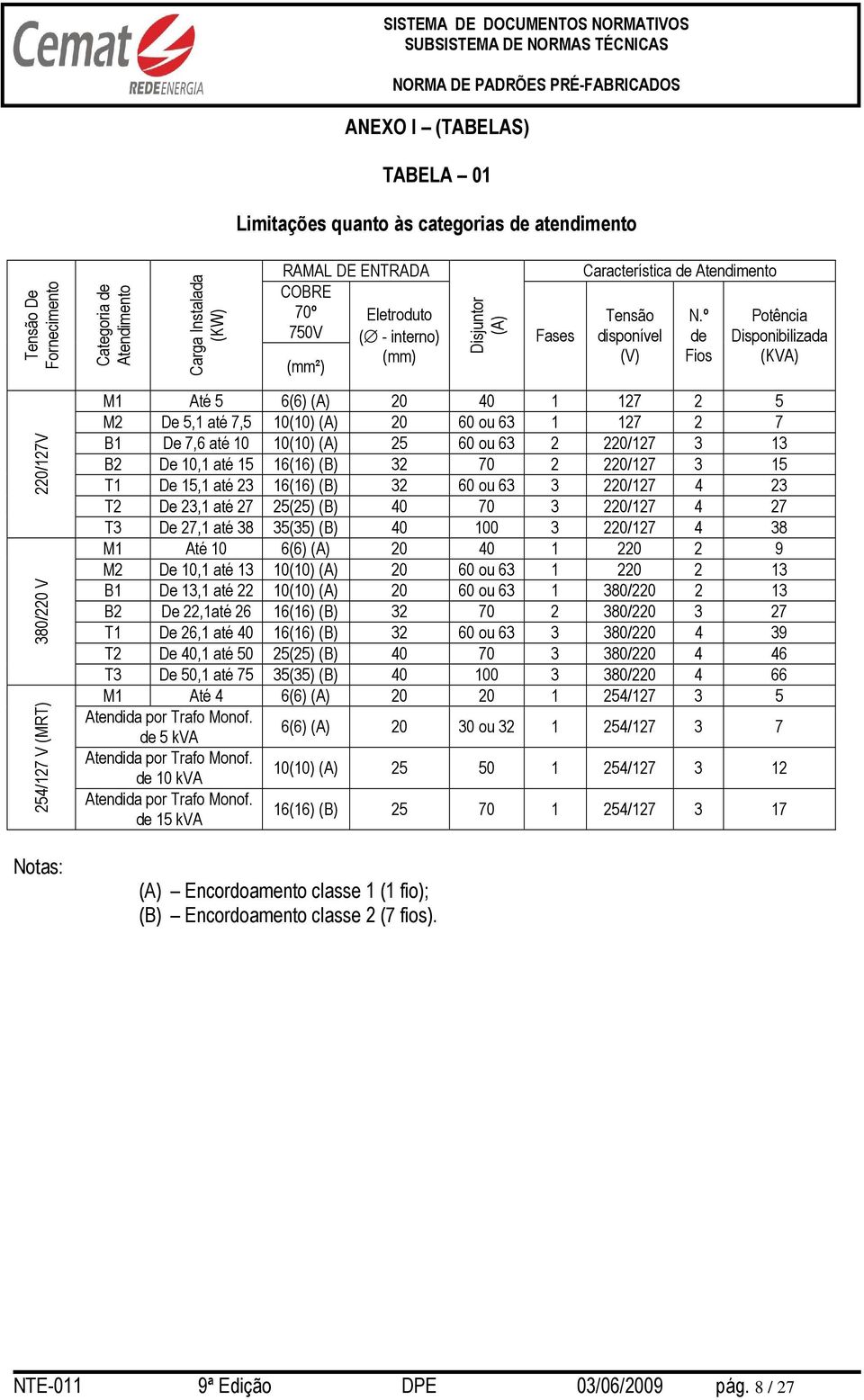 º de Fios Potência Disponibilizada (KVA) 254/127 V (MRT) 380/220 V 220/127V Notas: M1 Até 5 6(6) (A) 20 40 1 127 2 5 M2 De 5,1 até 7,5 10(10) (A) 20 60 ou 63 1 127 2 7 B1 De 7,6 até 10 10(10) (A) 25