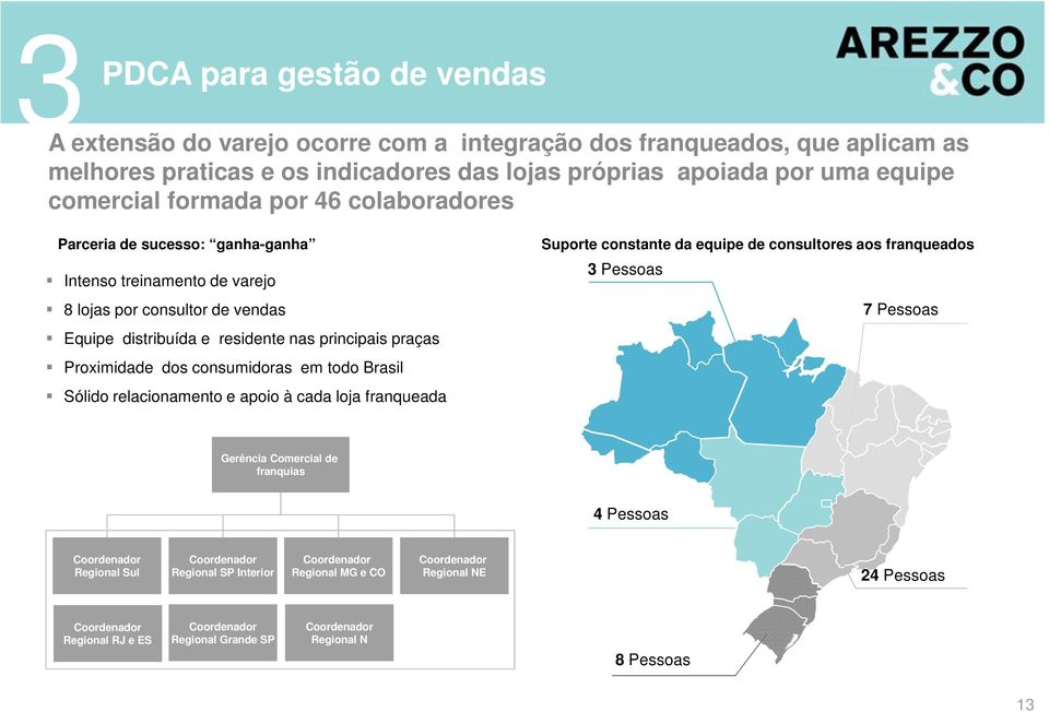 em todo Brasil Sólido relacionamento e apoio à cada loja franqueada Suporte constante da equipe de consultores aos franqueados 3 Pessoas 7 Pessoas Gerência Comercial de franquias 4 Pessoas