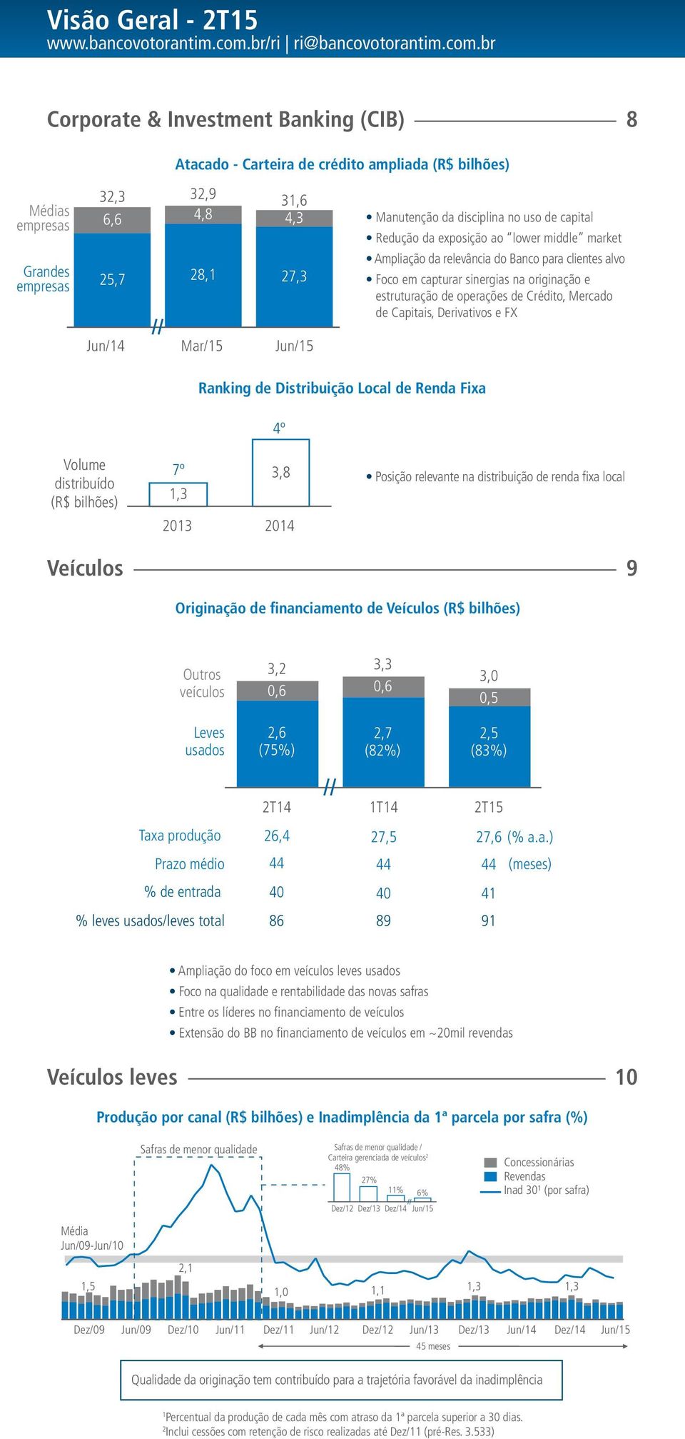 Crédito, Mercado de Capitais, Derivativos e FX Ranking de Distribuição Local de Renda Fixa 4º Volume distribuído (R$ bilhões) 7º,3 3,8 Posição relevante na distribuição de renda fixa local 203 204