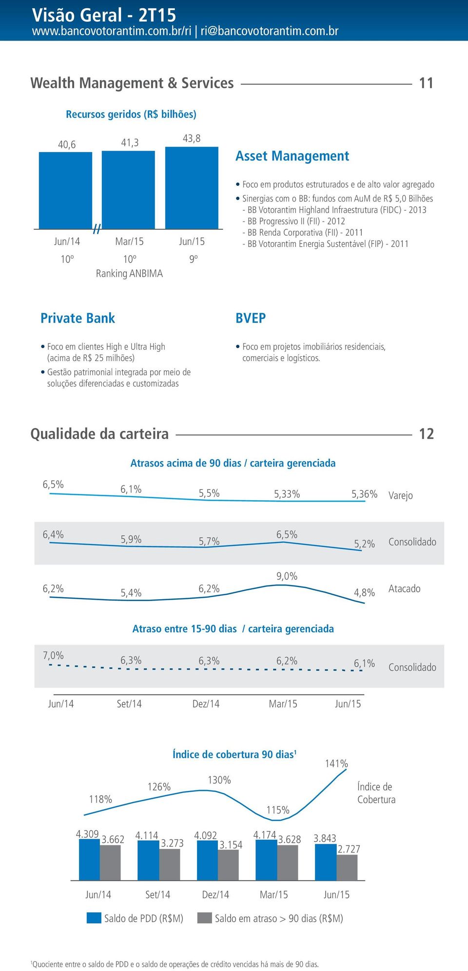 (FIP) - 20 Private Bank Foco em clientes High e Ultra High (acima de R$ 25 milhões) Gestão patrimonial integrada por meio de soluções diferenciadas e customizadas BVEP Foco em projetos imobiliários