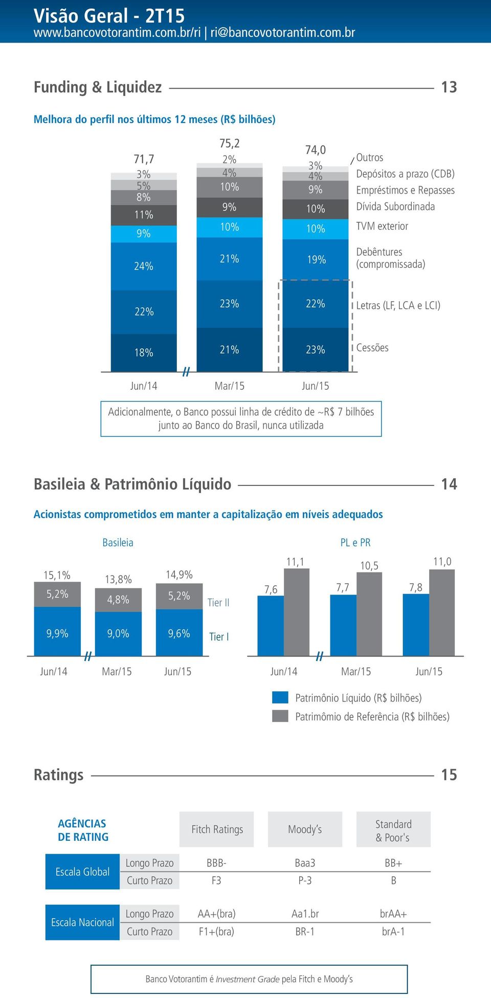 junto ao Banco do Brasil, nunca utilizada Basileia & Patrimônio Líquido 4 Acionistas comprometidos em manter a capitalização em níveis adequados Basileia PL e PR 5,% 3,8% 4,9% 5,2% 4,8% 5,2% Tier II