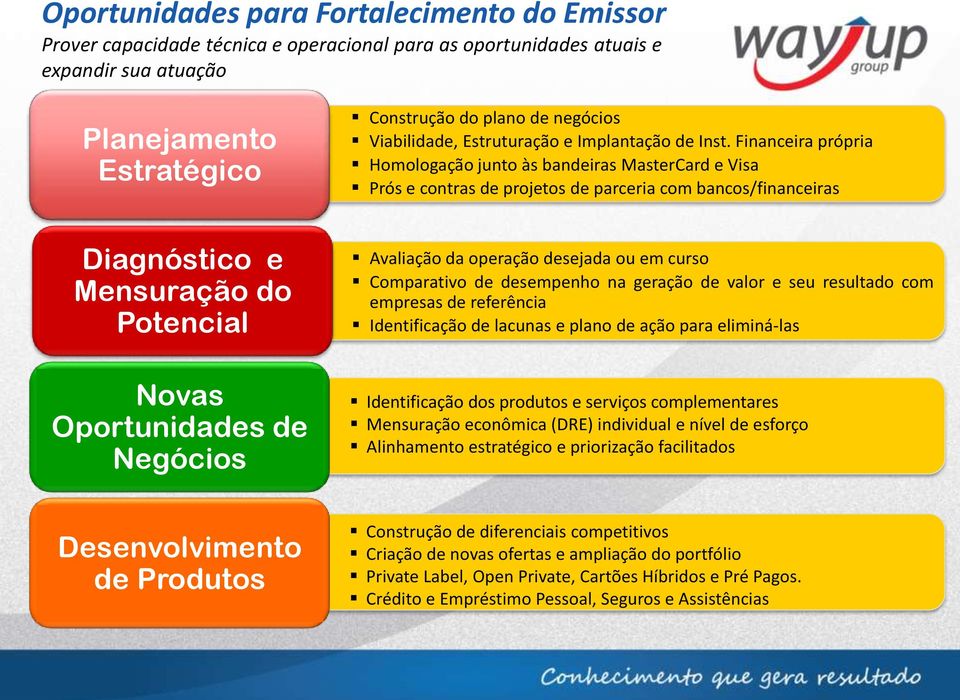 Financeira própria Homologação junto às bandeiras MasterCard e Visa Prós e contras de projetos de parceria com bancos/financeiras Diagnóstico e Mensuração do Potencial Avaliação da operação desejada