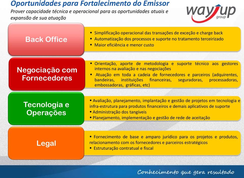 aos gestores internos na avaliação e nas negociações Atuação em toda a cadeia de fornecedores e parceiros (adquirentes, bandeiras, instituições financeiras, seguradoras, processadoras, embossadoras,