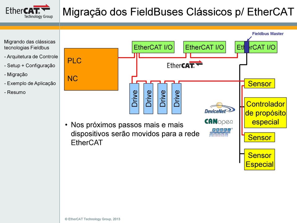 movidos para a rede EtherCAT Fieldbus Master EtherCAT I/O EtherCAT